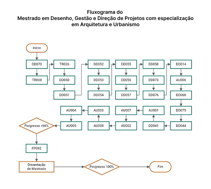 Fluxograma do Mestrado em Desenho, Gestão e Direção de Projetos com especialização em Arquitetura e Urbanismo
